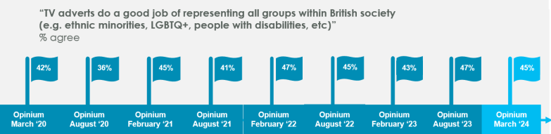 Chart show 45% of respondents agree that TV adverts do a good job of representing all groups within British society (e.g. ethnic minorities, LGBTQ+, people with disabilities, etc)