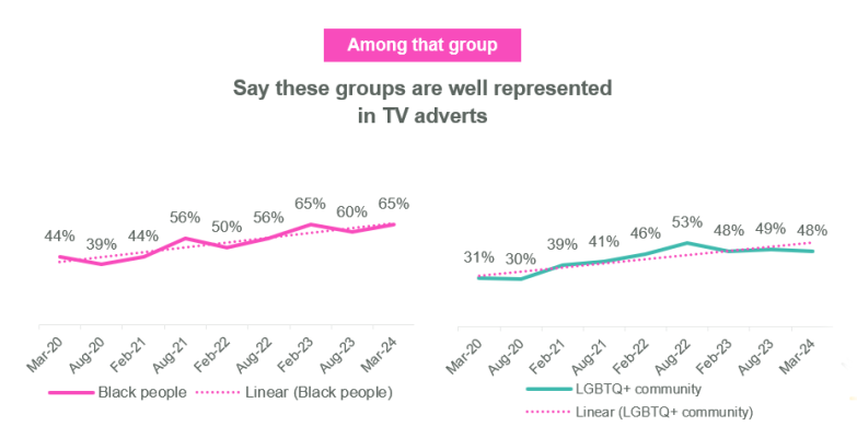 TV adverts do a good job of representing all groups within British society (e.g. ethnic minorities, LGBTQ+, people with disabilities, etc)